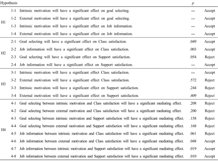 Table  7.  Hypothesis  result  summary