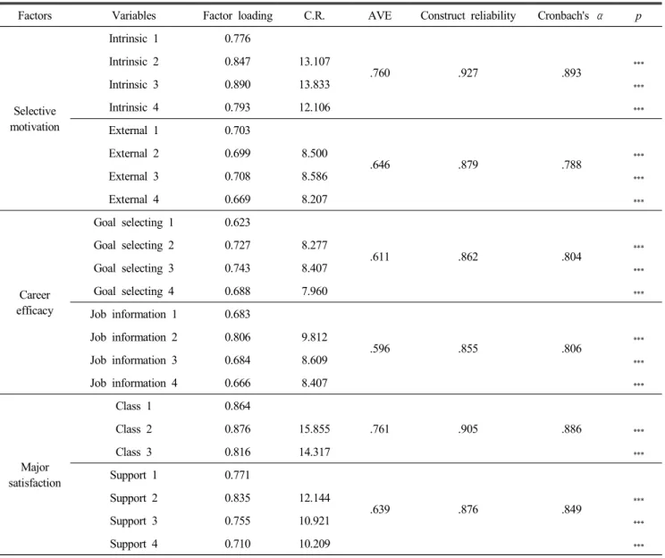 Table  2.  Validity  and  reliability