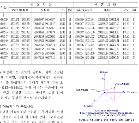 FIGURE  2.  Generalized  equation  of  distance  calculation 2.  차량간  속도차 1)  속도변화와  분포 2대  차량의  통행속도  차이는  추종차량의  민감도  분석과  그로부터  파생되는  교통류의  안정성(stability)문제,  교통안전과  관련된  추돌 사고(rear-end  collision)의  공학적  해석을  위 해  아주  중요한  요소이다