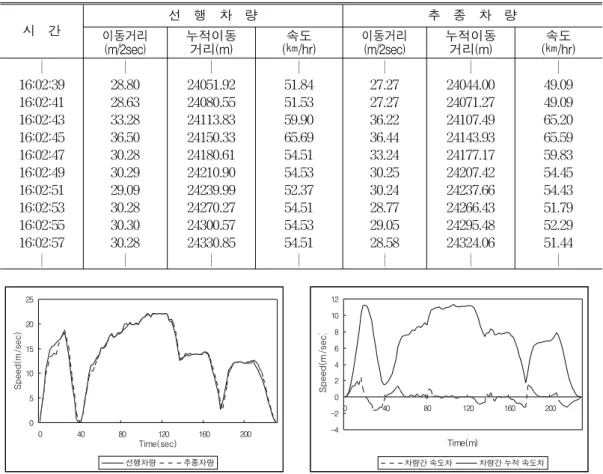 FIGURE  3.  Speed  variation  of  lead  vehicle  and  following‘s -4-2024681012 0 40 80 120 160 200Time(m)Speed(m/sec)차량간 속도차차량간 누적 속도차