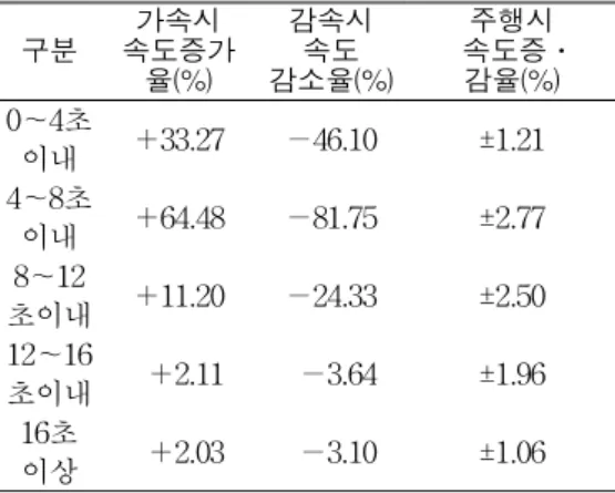 TABLE  3.  Increase/decrease  rate  of  speed  difference  in  the  run  time