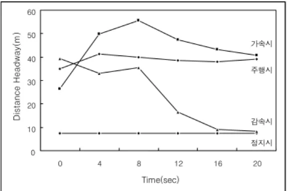 FIGURE  7.  Spacing  pattern  just  before  deceleration 결        론 연속류를  통행하는  두  차량의  속도차이와  차두간격  변화를  GPS를  이용하여  수신된  자 료로부터  분석하였다