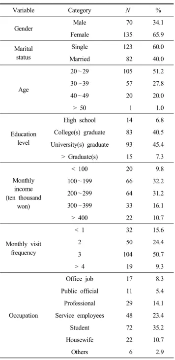 Table  1.  Demographic  characteristics (N=205)
