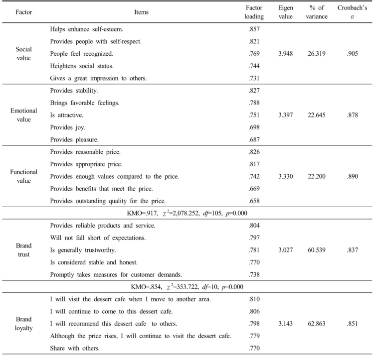 Table  2.  The  reliability  and  validity  of  brand  value,  brand  trust,  and  brand  loyalty