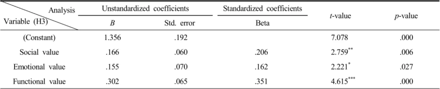 Table  5.  Results  of  regression  analysis  of  brand  value  on  brand  loyalty Analysis