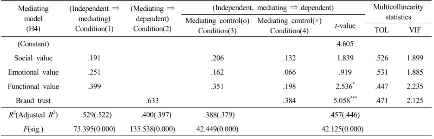 Table  6.  Results  of  the  mediating  effect  Mediating model (H4) (Independent  ⇒mediating)Condition(1)  (Mediating  ⇒dependent)Condition(2) 