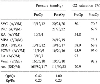 Table  1.  Preoperative  cardiac  catheterization