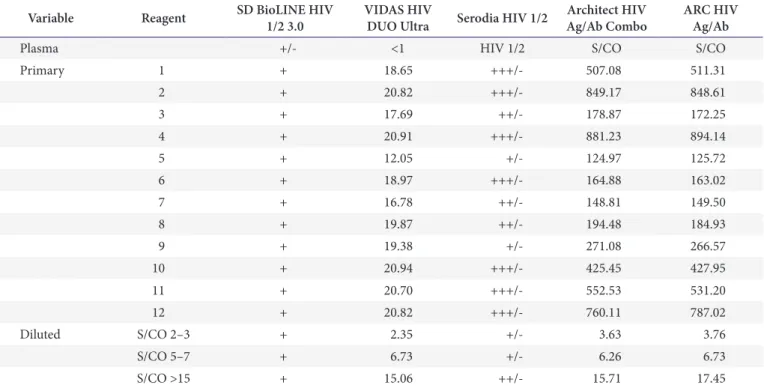 Table 1. HIV serological test results of primary and diluted source plasma