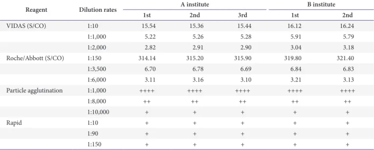 Table 2. Determination of dilution rates of human immunodeficiency virus antibody positive source plasma according to reagents