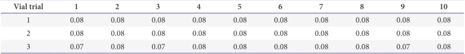 Table 4. Homogeneity evaluation of ten aliquots of candidate external quality controls with human immunodeficiency virus antibody negative  reaction by VIDAS reagent