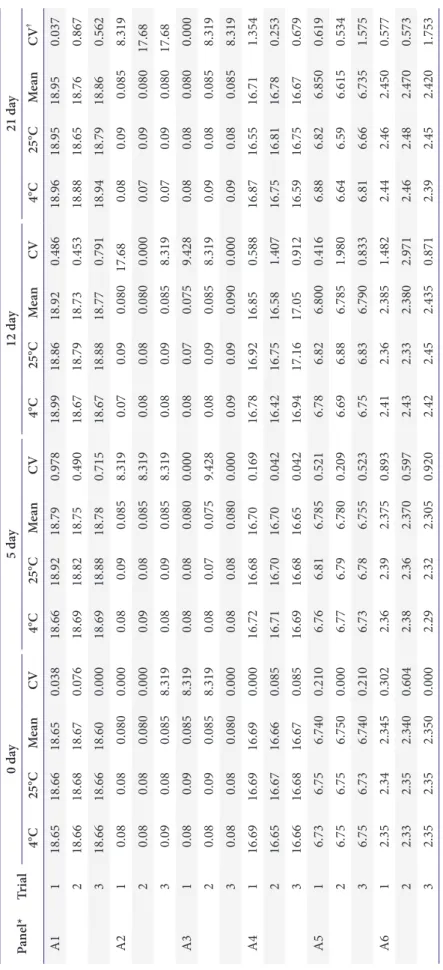 Table 5. Stability evaluation of a candidate panel using VIDAS HIV DUO Ultra reagent Panel*Trial0 day5 day12 day21 day 4°C25°CMeanCV4°C25°CMeanCV4°C25°CMeanCV4°C25°CMeanCV† A1118.6518.6618.650.03818.6618.9218.790.97818.9918.8618.920.48618.9618.9518.950.037