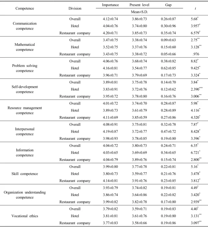 Table  2.  Results  of  paired  t -test  analysis 