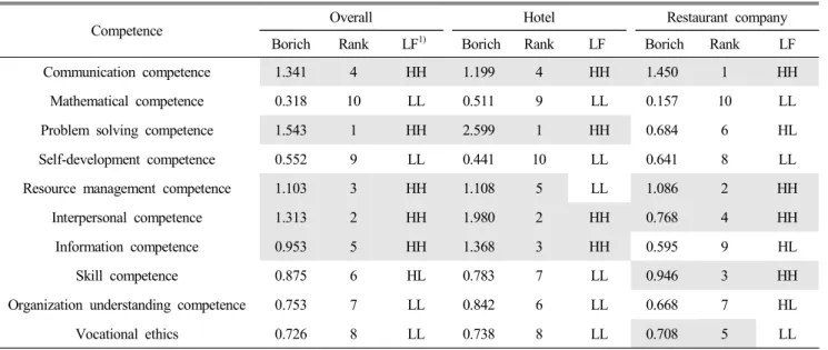 Table  3.  Results  of  Borich'  needs  assessment  and  The  Locus  for  Focus  analysis