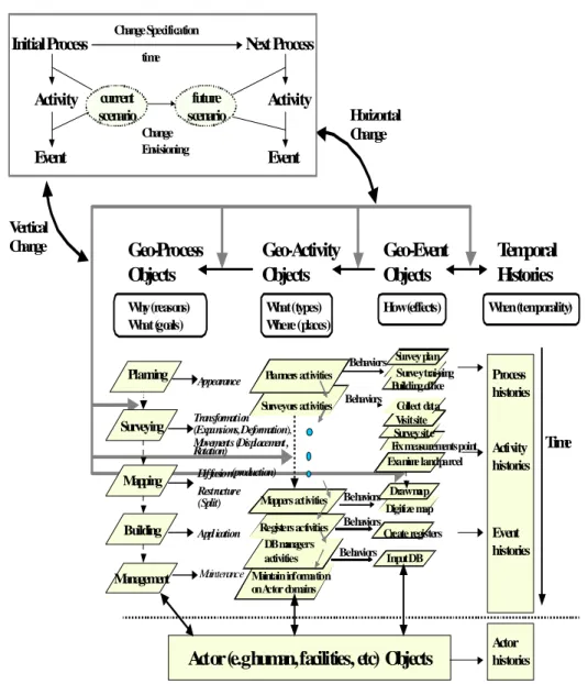 FIGURE  2.  Generic  framework  of  geo-information  processes