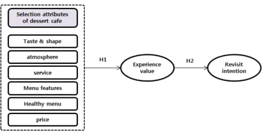 Fig.  1.  Proposed  research  model.