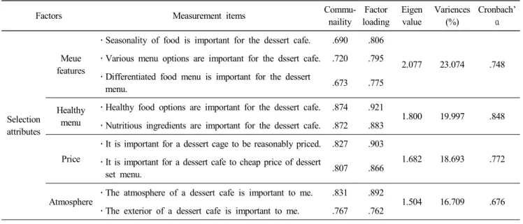 Table  2.  Results  of  exploratory  factor  analysis  and  reliability  analysis  for  selection  attributes 
