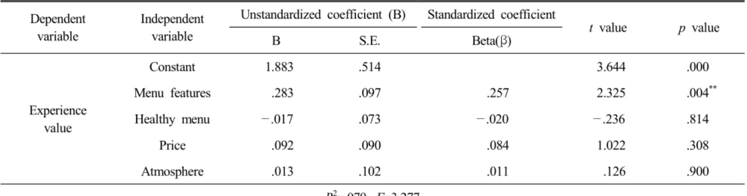 Table  5.  Results  of  regression  analysis  for  the  effect  of  selection  attributes  of  dessert  cafes  on  experience  value Dependent