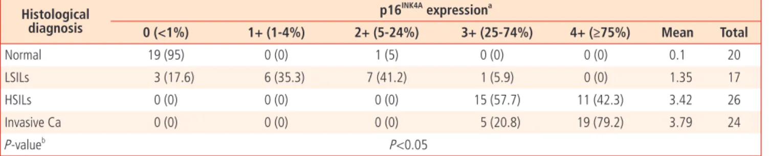 Table 1. Proportion of p16 INK4A  expression versus original hstological diagnosis Histological  diagnosis p16 INK4A  expression a 0 (<1%) 1+ (1-4%) 2+ (5-24%) 3+ (25-74%) 4+ (≥75%) Mean Total Normal 19 (95) 0 (0) 1 (5)           0 (0)         0 (0) 0.1