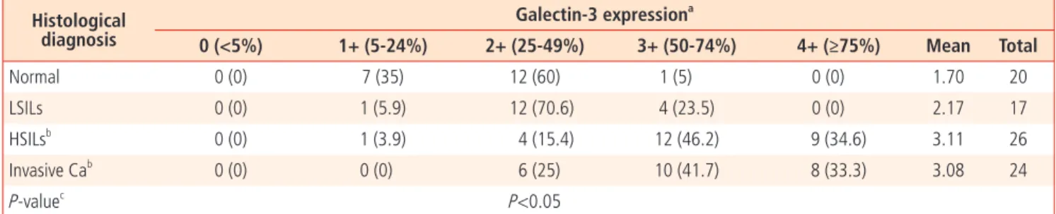 Table 2. Proportion of galectin-3 expression versus original histological diagnosis Histological  diagnosis Galectin-3 expression a 0 (<5%) 1+ (5-24%) 2+ (25-49%) 3+ (50-74%) 4+ (≥75%) Mean Total Normal 0 (0) 7 (35) 12 (60)          1 (5)          0 (0)