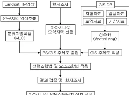 FIGURE  2.  The  study  flow :  maximum  likelihood  classification)을  적용하 여  영천시  지역의  아까시나무  군락지를  탐지 하고  밀원식물(아까시나무)단지  공간분포도를  나타내었다.