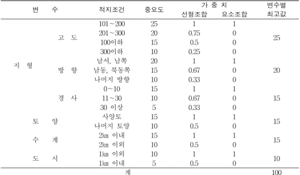 TABLE  1.  Relative  score  per  variables  for  suitability  of  black  locust  forest  as  honey  plant  area밀분비에  현저한  차이가  있다