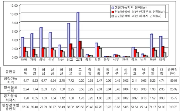FIGURE  6.  Areal  comparison  of  black  locust  forest  as  honey  plant  area  by  suitability  analysis 최적지  분포와의  비율이  높은  지역으로는  청 통(9,  11%),  화남(8,  12%),  임고(12,  11%),  고 경(14,  11%)  북안(8,  10%)  지역들이며  생장가 능  지역에  대한  최적지  분포비율은  26.77%로  나타났다