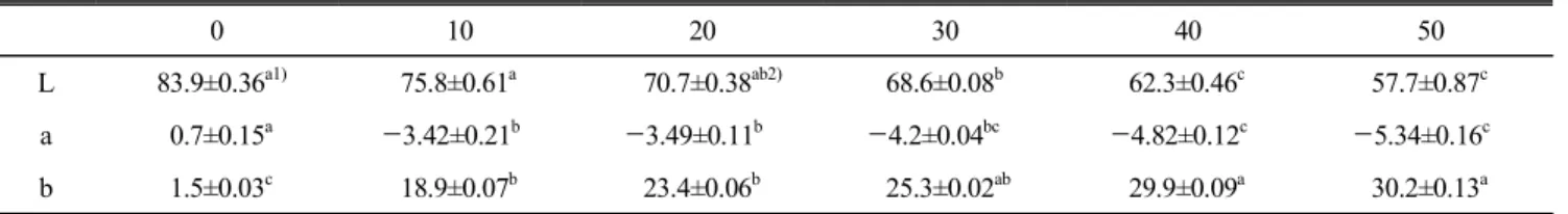 Table  2.  Physicochemical  characteristics  of  sun-dried  salt  and  added  with  Cheongyang  hot  pepper  ( Capsicum 