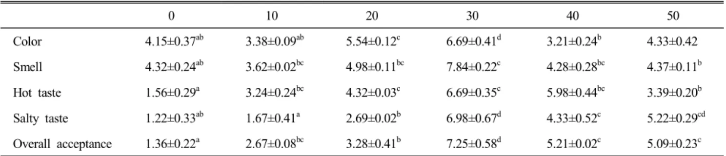 Table  4.  Quality  characteristics  and  sensory  test  sun-dried  salt  and  added  with  Cheongyang  hot  pepper  ( Capsicum 