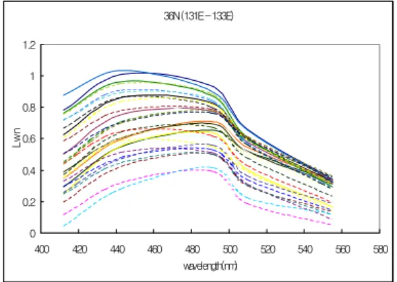 FIGURE  3.  Spectrum  of  Lwn  extracted  by  36。N  of  the  Yellow  Sea  from  123。E  to  125。E