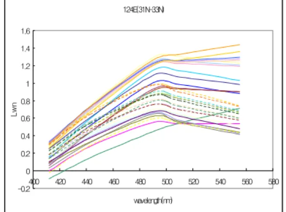 FIGURE  7.  Spectrum  of  Lwn  extracted  by  124。E  of  the  Yellow  Sea  from  31。N  to  33。N  이  지역은  양자강에서  유입되는  부유사의  영향으로  부유사에  의한  반사치가  잘  나타나 는  지역이다