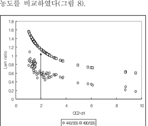 FIGURE  10.  Relationship  between  La865  of  124。E  line  and  La865  of  132。E  line