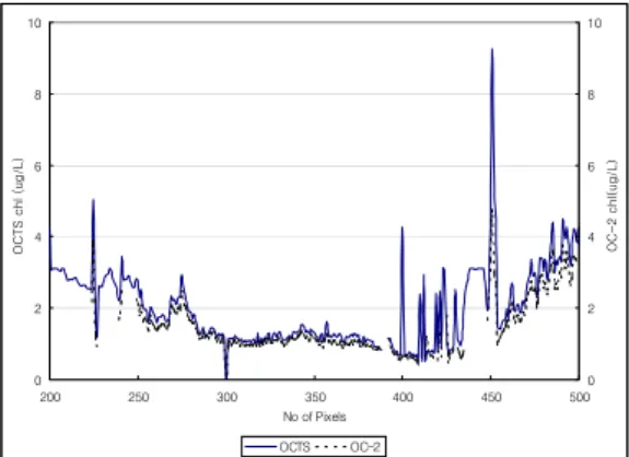 FIGURE  13.  Relationship  between  OC-2  and  OCTS  chlorophyll  algorithm  124。E(from  35。N  to  37。N) y  = 0.6563x  - 0.0296 R 2  = 0.9843 01020304050 0 10 20 30 40 50 O CTS algo rithm(u g/ L )OC-2 (ug/L)N  = 338RM SE=1.3213