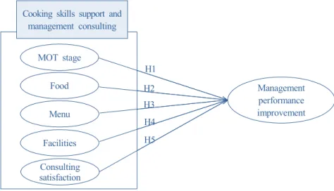 Fig.  1.  Research  model.
