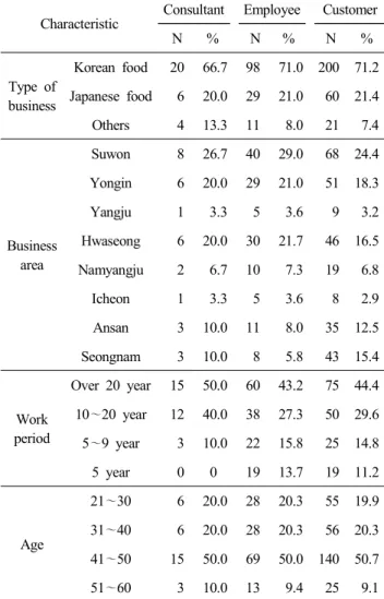 Table  1.  General  characteristics  of  the  subjects
