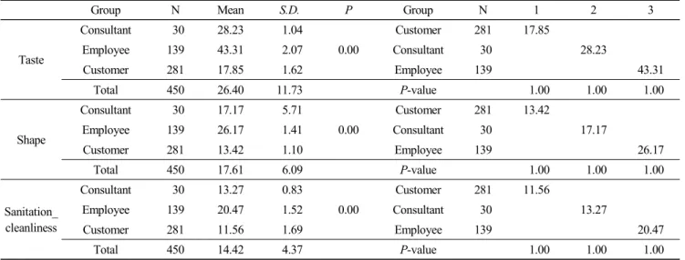 Table  3.  Group  difference  analysis  on  foods