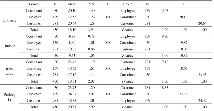 Table  5.  Group  difference  analysis  on  facilities