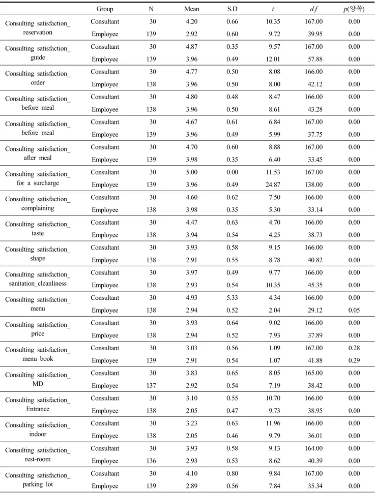 Table  6.  Group  difference  analysis  on  consulting  satisfaction Group N Mean S.D t d.f p( 양쪽) Consulting  satisfaction_ reservation Consultant   30 4.20 0.66 10.35 167.00 0.00 Employee 139 2.92 0.60   9.72   39.95 0.00 Consulting  satisfaction_ guide 