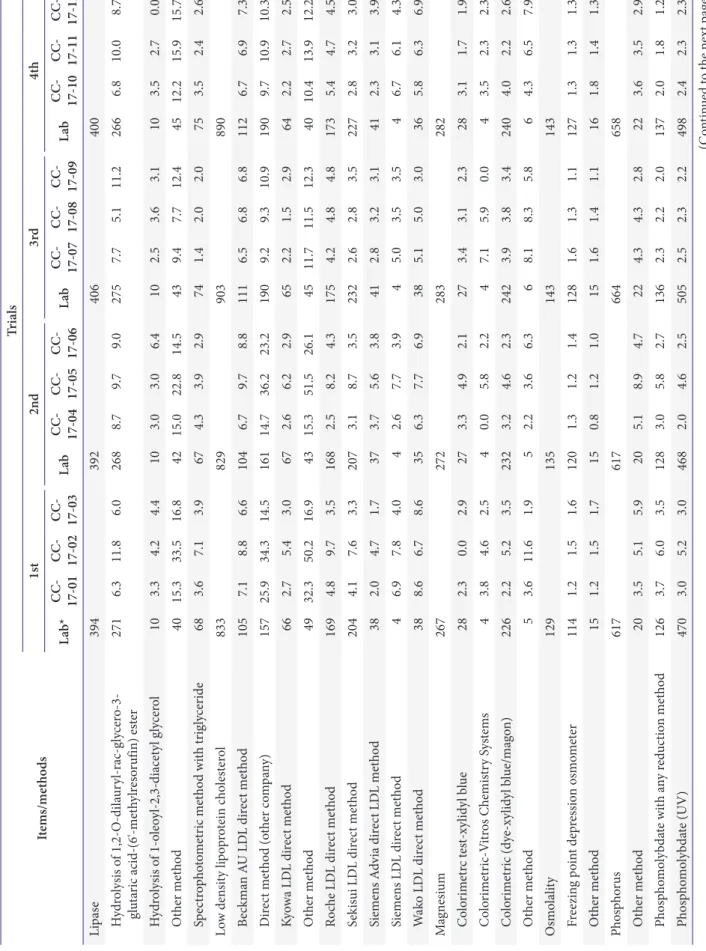 Table 7. Continued  Items/methodsTrials1st2nd3rd4th Lab* CC- 17-01CC- 17-02CC- 17-03LabCC- 17-04CC- 17-05CC- 17-06LabCC- 17-07CC- 17-08CC- 17-09LabCC- 17-10CC- 17-11CC- 17-12