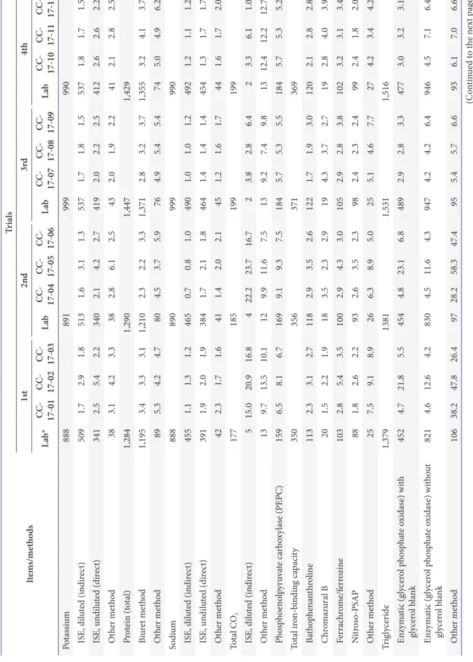 Table 7. Continued  Items/methodsTrials1st2nd3rd4th Lab* CC- 17-01CC- 17-02CC- 17-03LabCC- 17-04CC- 17-05CC- 17-06LabCC- 17-07CC- 17-08CC- 17-09LabCC- 17-10CC- 17-11CC- 17-12
