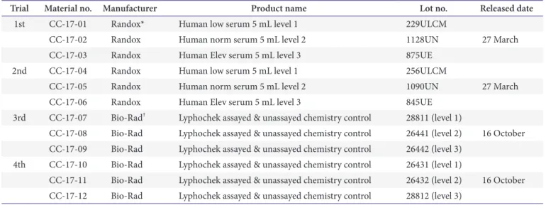 Table 1. Control materials provided for analysis and released dates from the routine chemistry trials in 2017