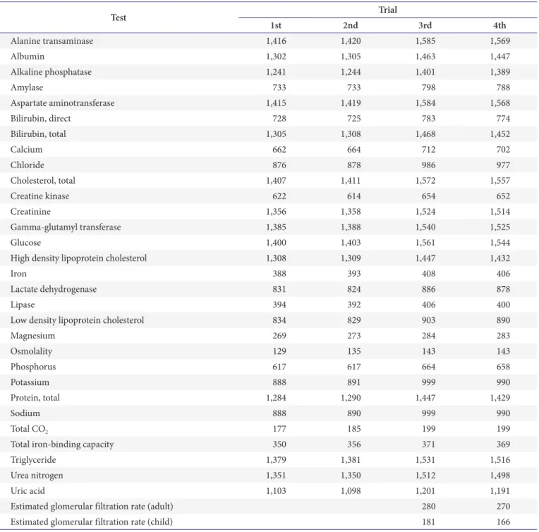 Table 3. Number of laboratories that participated in each routine chemistry test in 2017