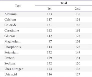 Table 6. Peer-group coefficients of variation (%) according to the test and trials of urine chemistry in 2017