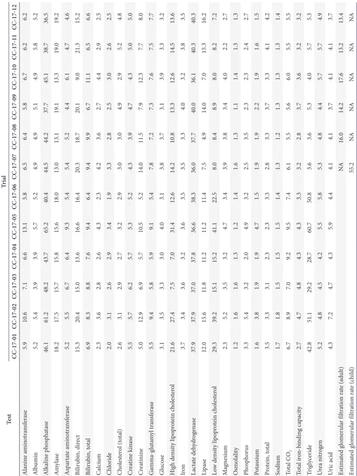 Table 5. Peer-group coefficients of variation (%) according to the test and trials of routine chemistry in 2017  TestTrial CC-17-01CC-17-02CC-17-03CC-17-04CC-17-05CC-17-06CC-17-07CC-17-08CC-17-09CC-17-10CC-17-11CC-17-12 Alanine aminotransferase5.910.67.16.