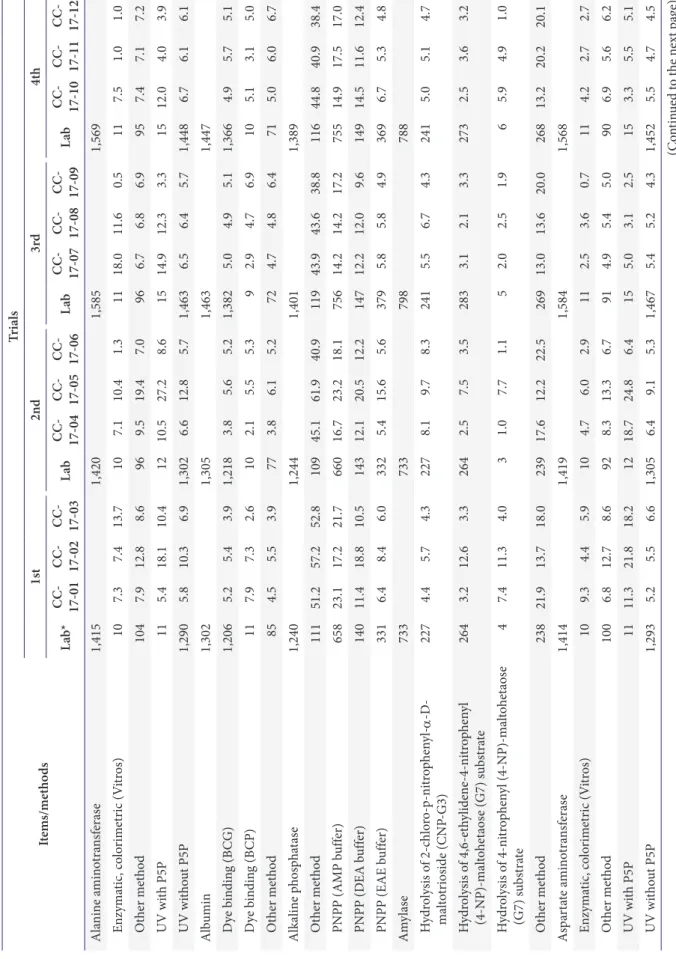 Table 7. Distribution of analytical methods (principle) participated and coefficients of variation (%) according to routine chemistry principles in 2017 Items/methodsTrials1st2nd3rd4th Lab* CC- 17-01CC- 17-02CC- 17-03LabCC- 17-04CC- 17-05CC- 17-06LabCC- 17