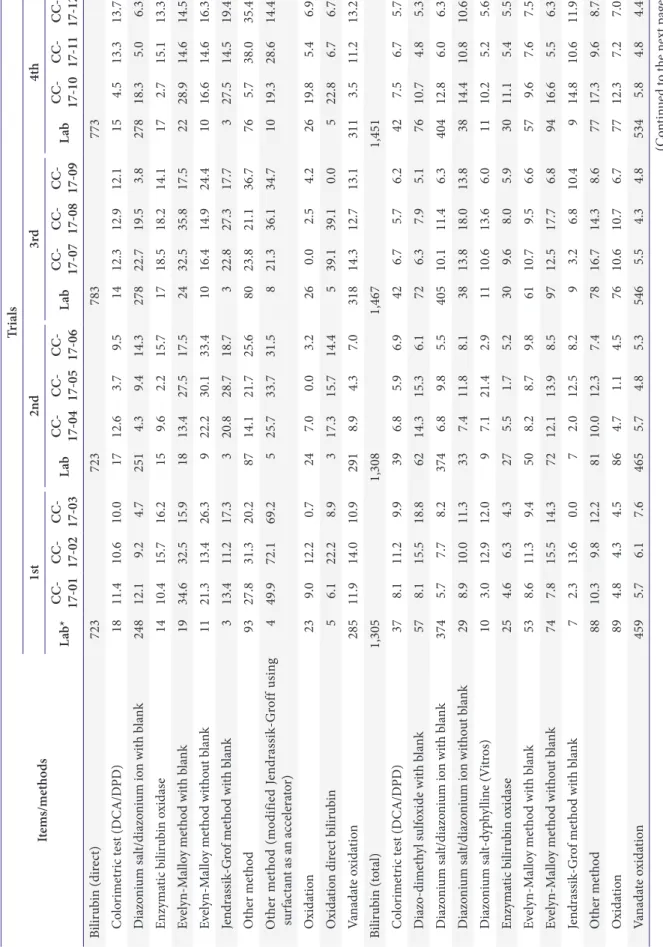 Table 7. Continued  Items/methodsTrials1st2nd3rd4th Lab* CC- 17-01CC- 17-02CC- 17-03LabCC- 17-04CC- 17-05CC- 17-06LabCC- 17-07CC- 17-08CC- 17-09LabCC- 17-10CC- 17-11CC- 17-12