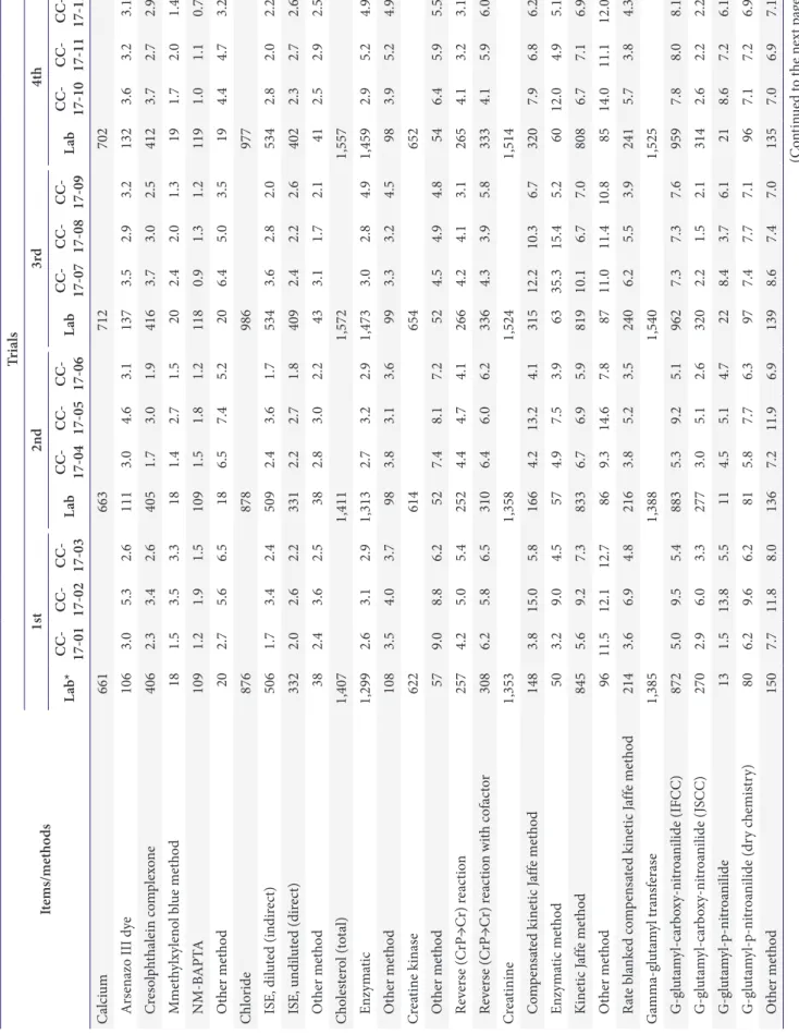 Table 7. Continued  Items/methodsTrials1st2nd3rd4th Lab* CC- 17-01CC- 17-02CC- 17-03LabCC- 17-04CC- 17-05CC- 17-06LabCC- 17-07CC- 17-08CC- 17-09LabCC- 17-10CC- 17-11CC- 17-12