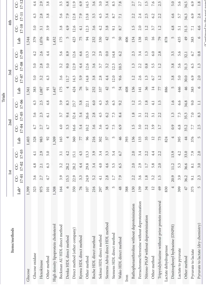 Table 7. Continued  Items/methodsTrials1st2nd3rd4th Lab* CC- 17-01CC- 17-02CC- 17-03LabCC- 17-04CC- 17-05CC- 17-06LabCC- 17-07CC- 17-08CC- 17-09LabCC- 17-10CC- 17-11CC- 17-12