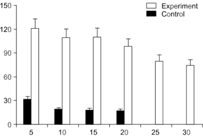Fig. 6. Flow rate (ml/kg/min) were higher (78.8 to 120.2 ml/kg/