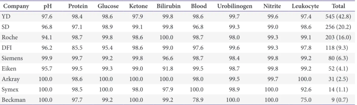 Table 2. Acceptable rates according to urine analyzers from different companies