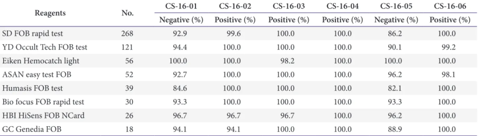 Table 6. Distribution of results of the fecal occult blood quantitation test